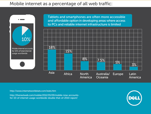 Mobile internet as a percentage of all web traffic