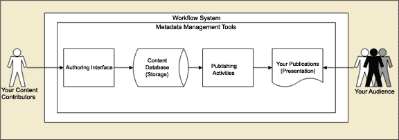 Diagram of a Content Management System
