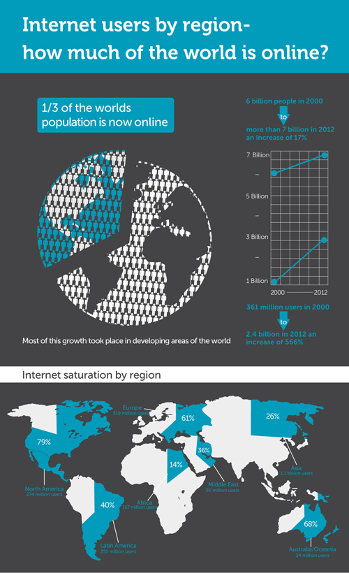 Internet users by region